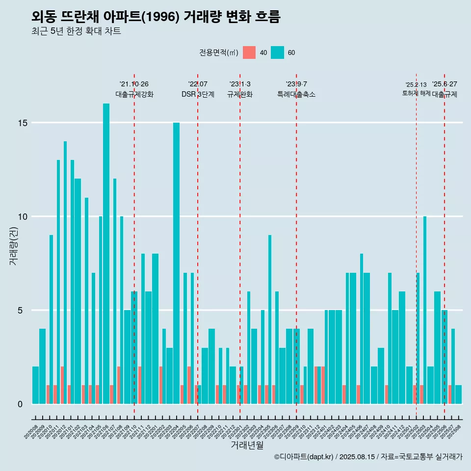 외동 뜨란채 아파트(1996) 거래량 변화 흐름
