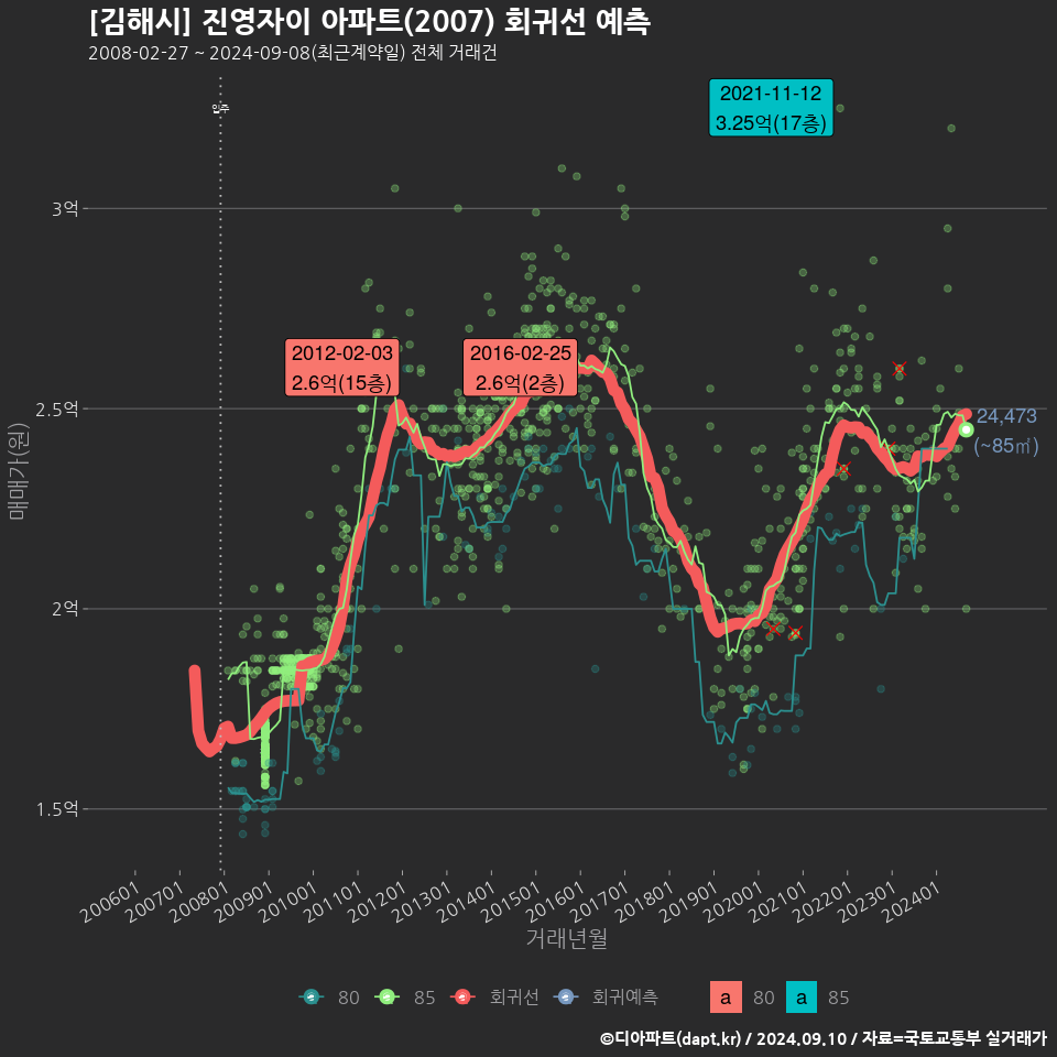 [김해시] 진영자이 아파트(2007) 회귀선 예측