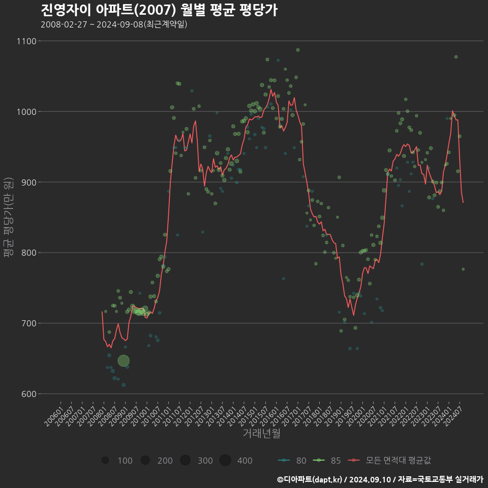 진영자이 아파트(2007) 월별 평균 평당가