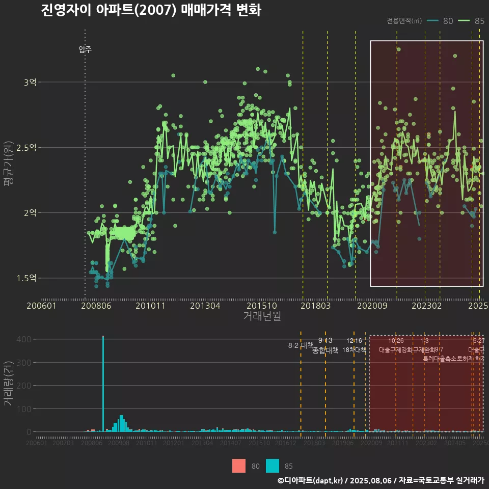 진영자이 아파트(2007) 매매가격 변화