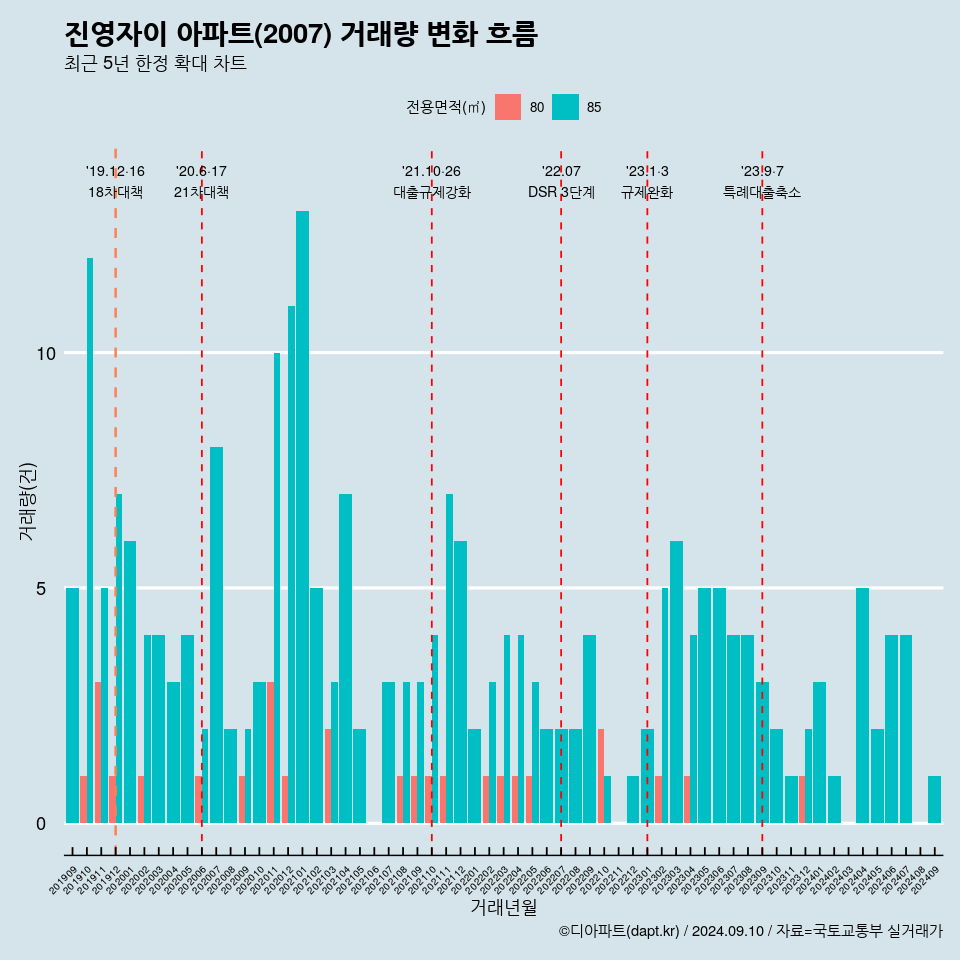 진영자이 아파트(2007) 거래량 변화 흐름