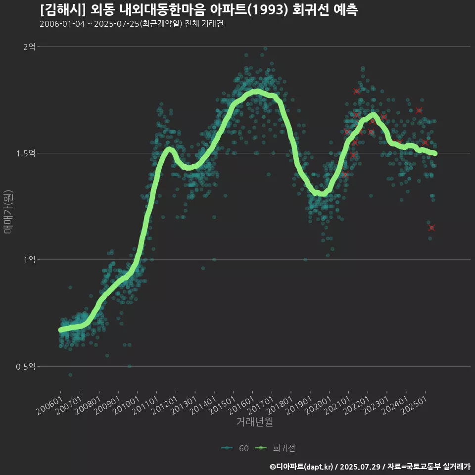 [김해시] 외동 내외대동한마음 아파트(1993) 회귀선 예측