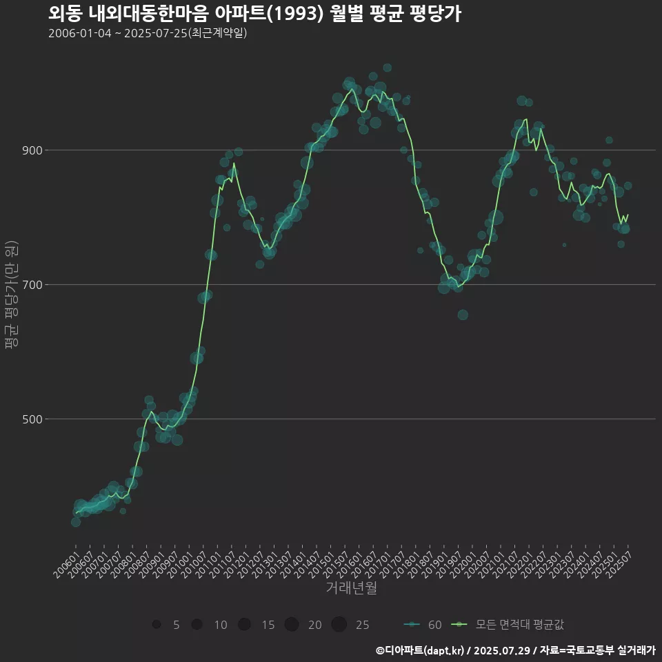 외동 내외대동한마음 아파트(1993) 월별 평균 평당가