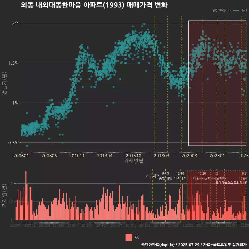 외동 내외대동한마음 아파트(1993) 매매가격 변화