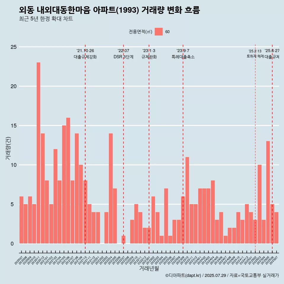외동 내외대동한마음 아파트(1993) 거래량 변화 흐름