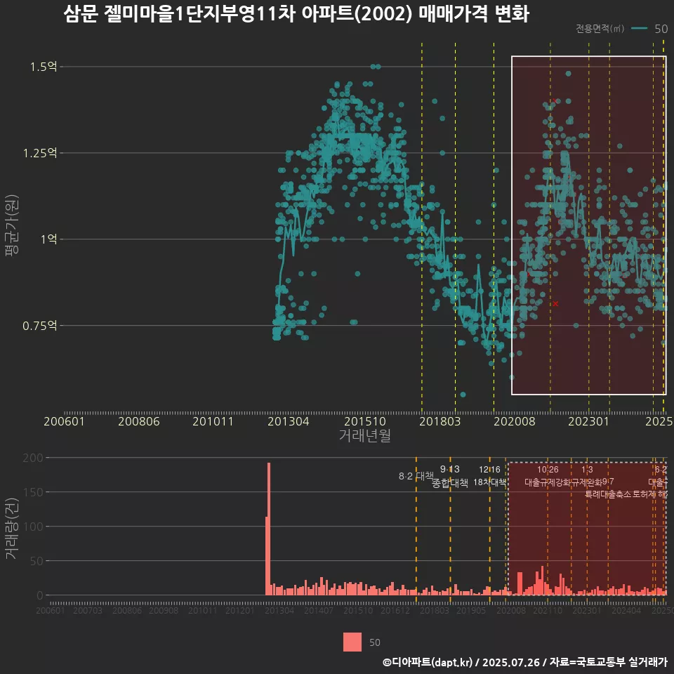 삼문 젤미마을1단지부영11차 아파트(2002) 매매가격 변화