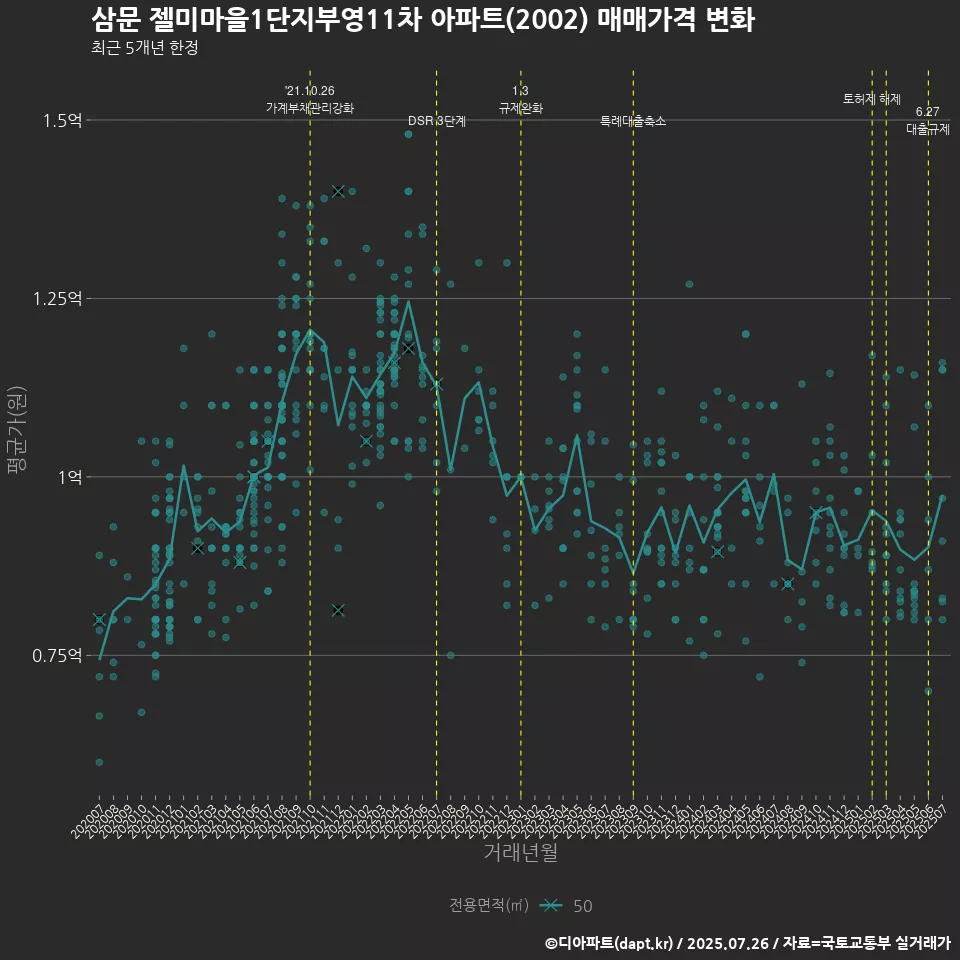 삼문 젤미마을1단지부영11차 아파트(2002) 매매가격 변화