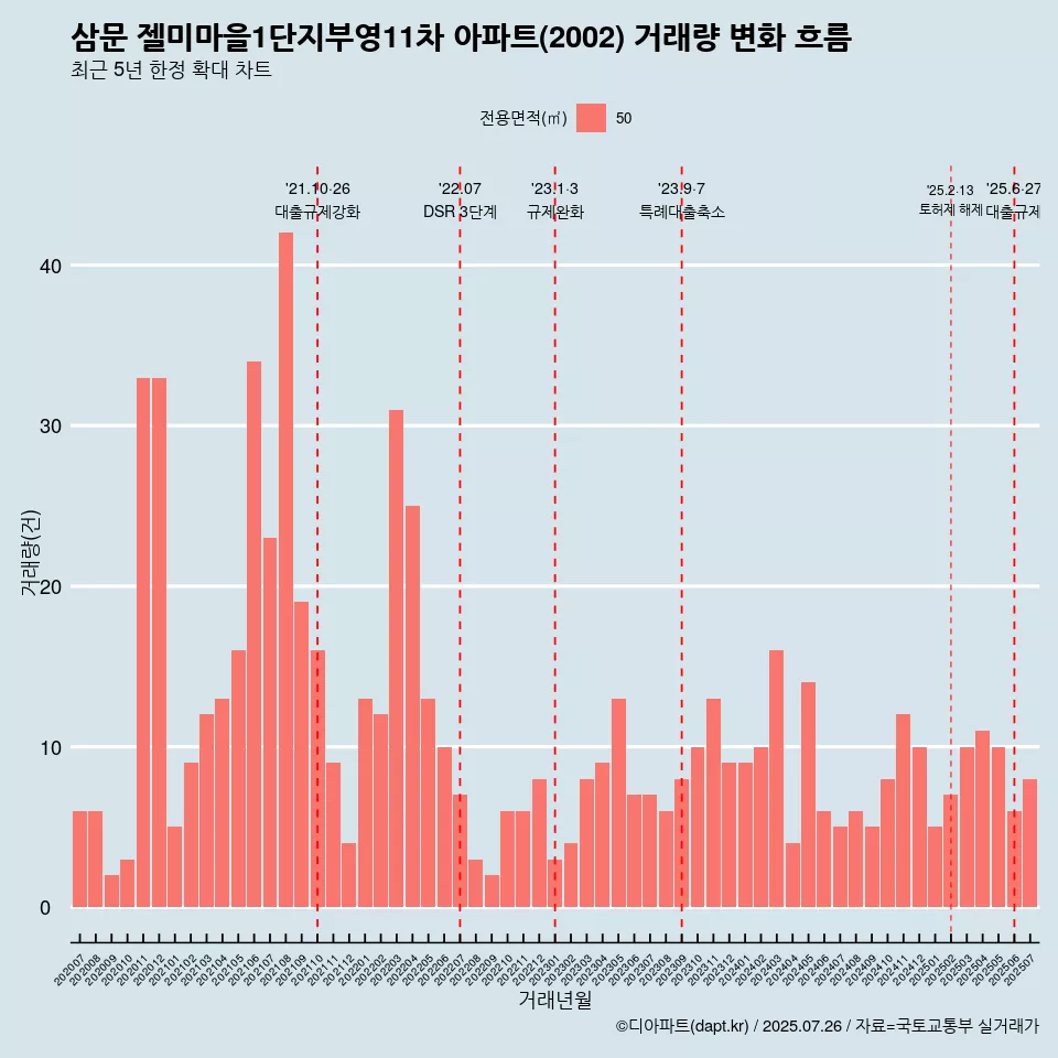 삼문 젤미마을1단지부영11차 아파트(2002) 거래량 변화 흐름
