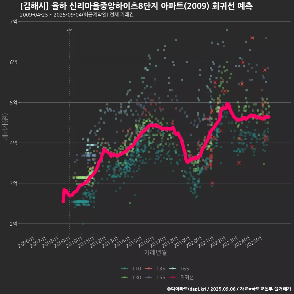 [김해시] 율하 신리마을중앙하이츠8단지 아파트(2009) 회귀선 예측