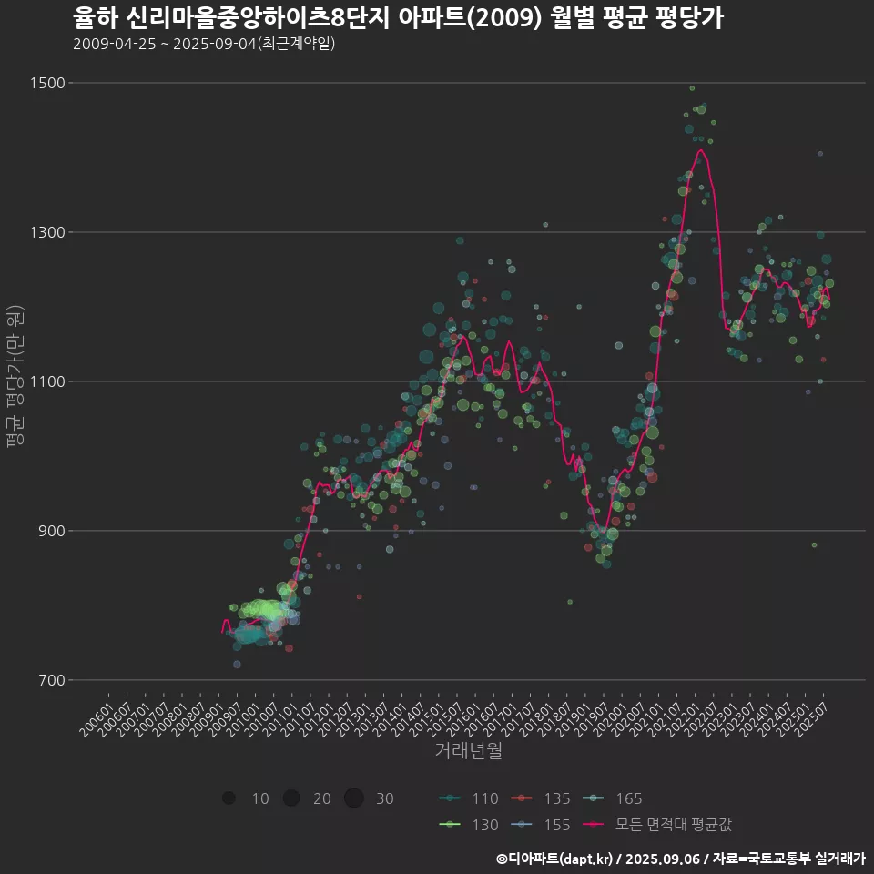 율하 신리마을중앙하이츠8단지 아파트(2009) 월별 평균 평당가