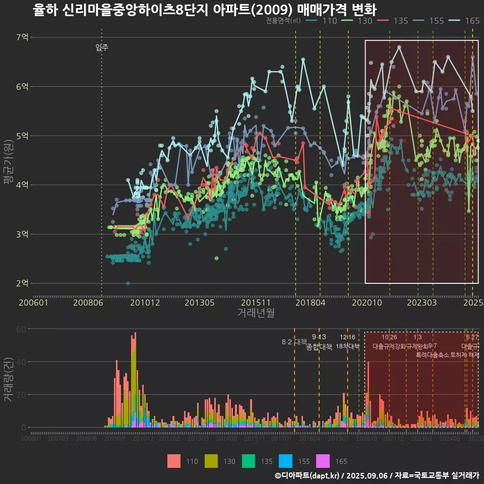 율하 신리마을중앙하이츠8단지 아파트(2009) 매매가격 변화