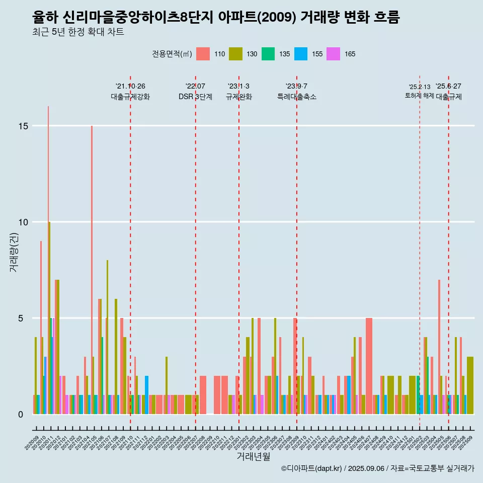 율하 신리마을중앙하이츠8단지 아파트(2009) 거래량 변화 흐름