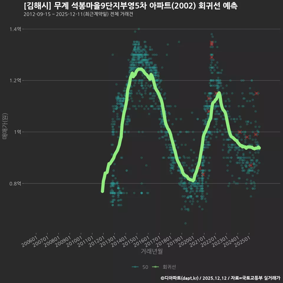 [김해시] 무계 석봉마을9단지부영5차 아파트(2002) 회귀선 예측