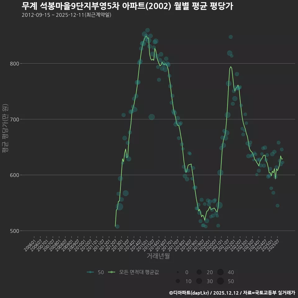 무계 석봉마을9단지부영5차 아파트(2002) 월별 평균 평당가