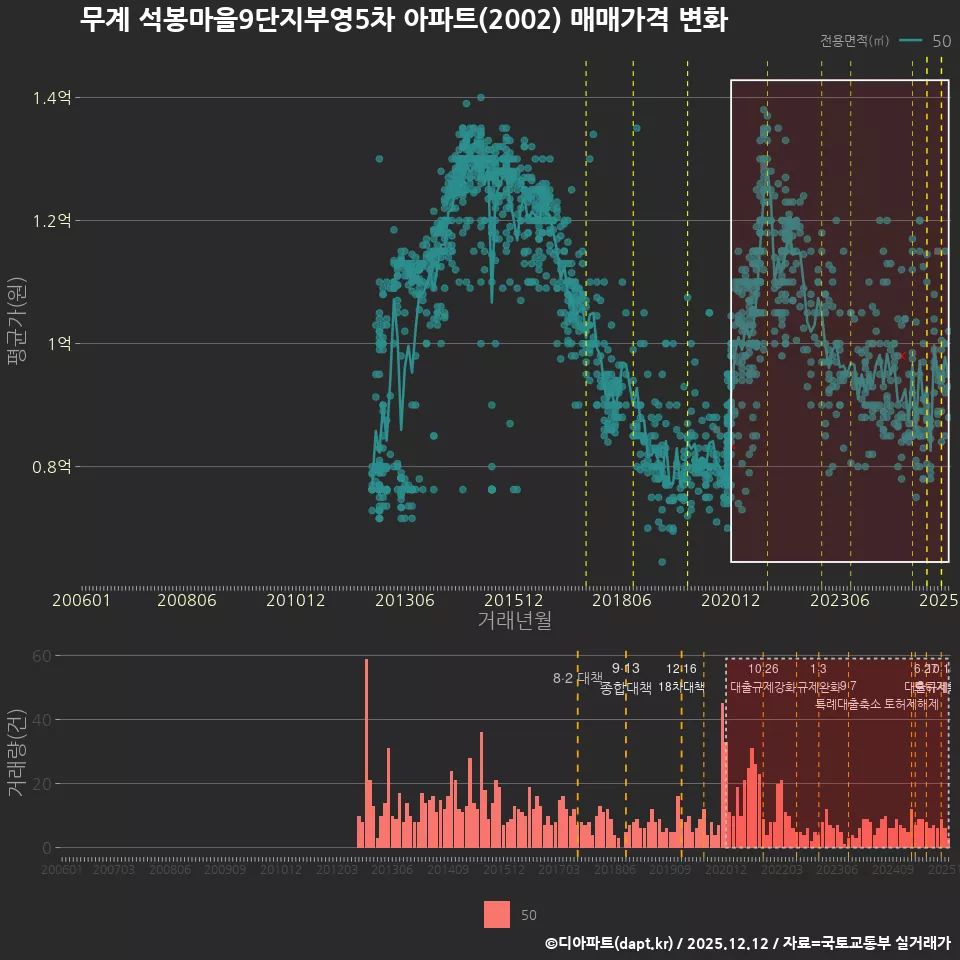 무계 석봉마을9단지부영5차 아파트(2002) 매매가격 변화