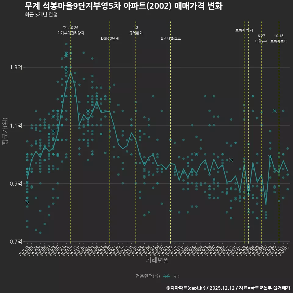 무계 석봉마을9단지부영5차 아파트(2002) 매매가격 변화