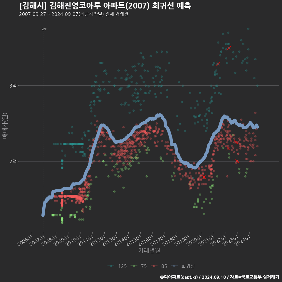 [김해시] 김해진영코아루 아파트(2007) 회귀선 예측