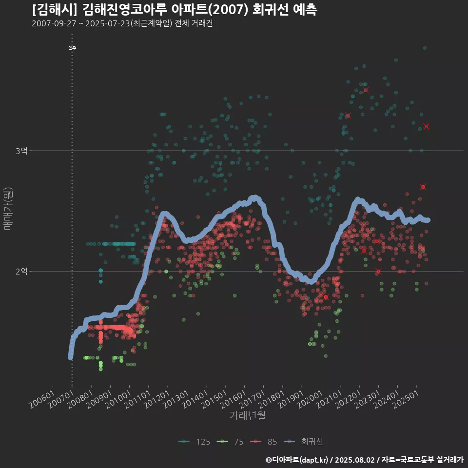 [김해시] 김해진영코아루 아파트(2007) 회귀선 예측