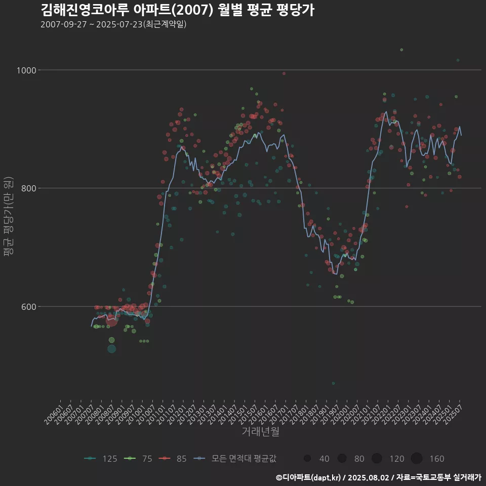 김해진영코아루 아파트(2007) 월별 평균 평당가