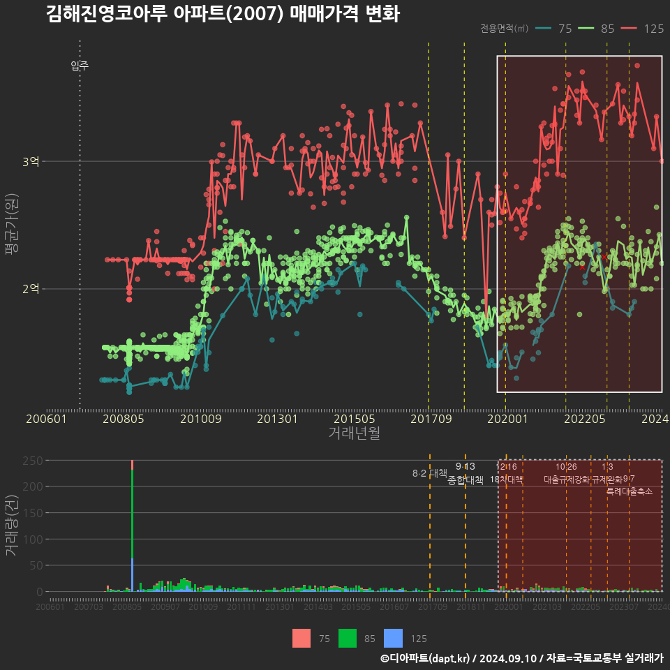 김해진영코아루 아파트(2007) 매매가격 변화