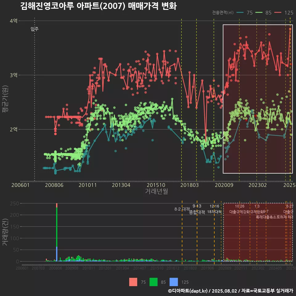 김해진영코아루 아파트(2007) 매매가격 변화