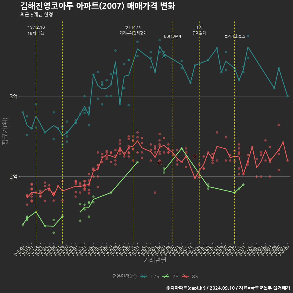 김해진영코아루 아파트(2007) 매매가격 변화