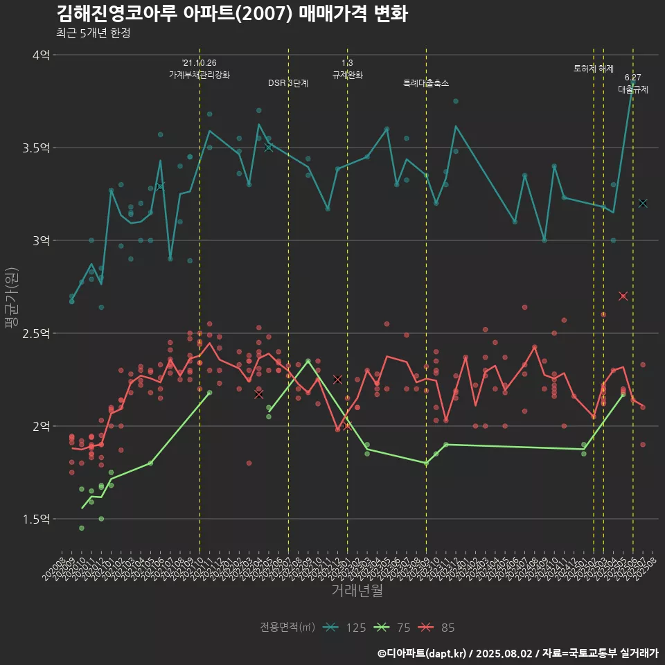 김해진영코아루 아파트(2007) 매매가격 변화