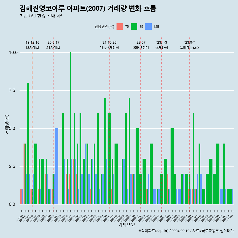 김해진영코아루 아파트(2007) 거래량 변화 흐름