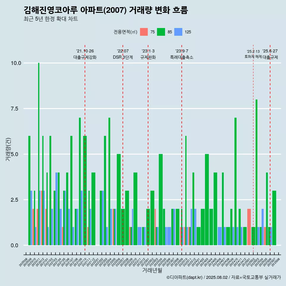 김해진영코아루 아파트(2007) 거래량 변화 흐름