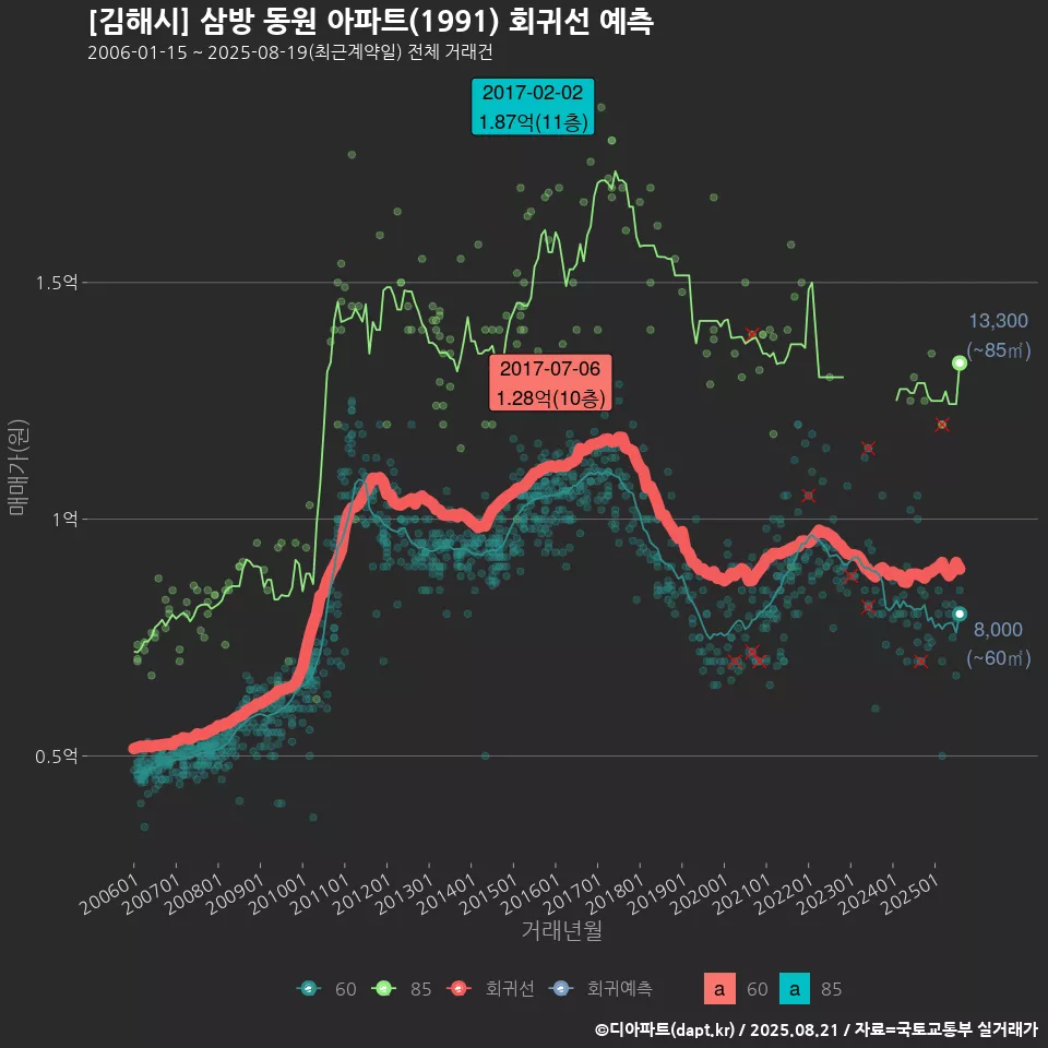 [김해시] 삼방 동원 아파트(1991) 회귀선 예측