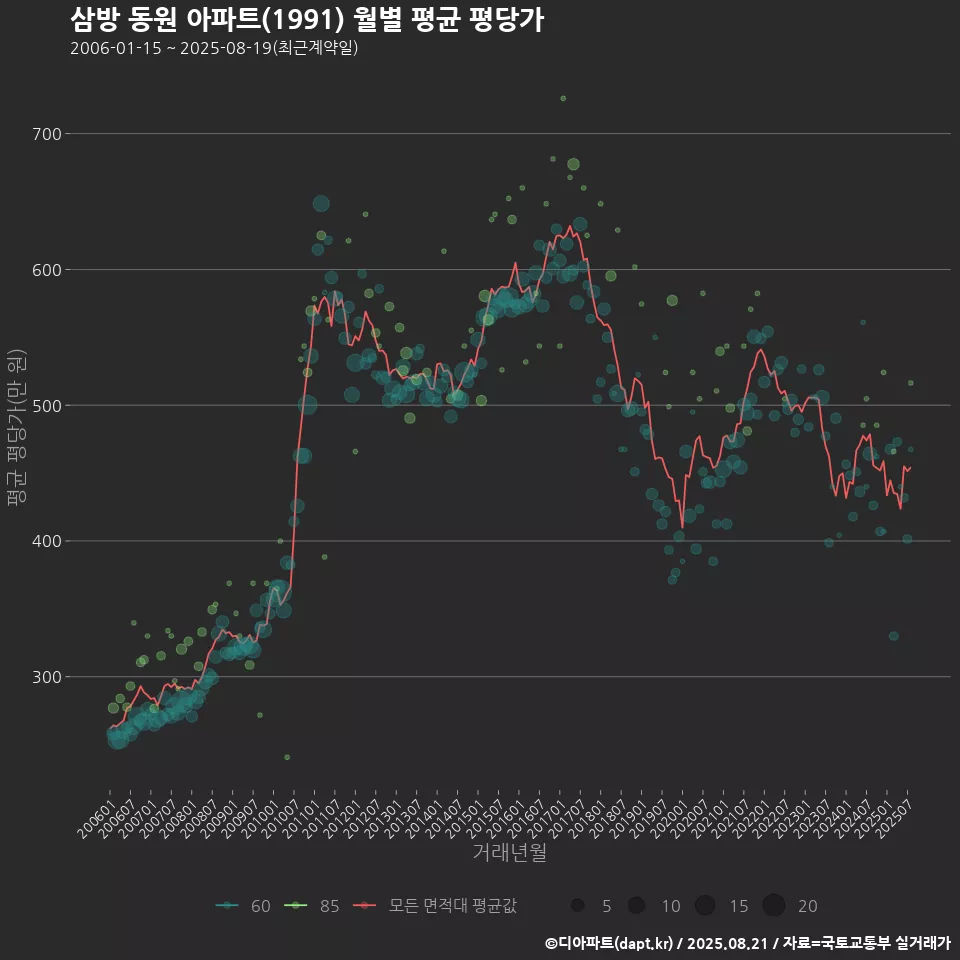 삼방 동원 아파트(1991) 월별 평균 평당가