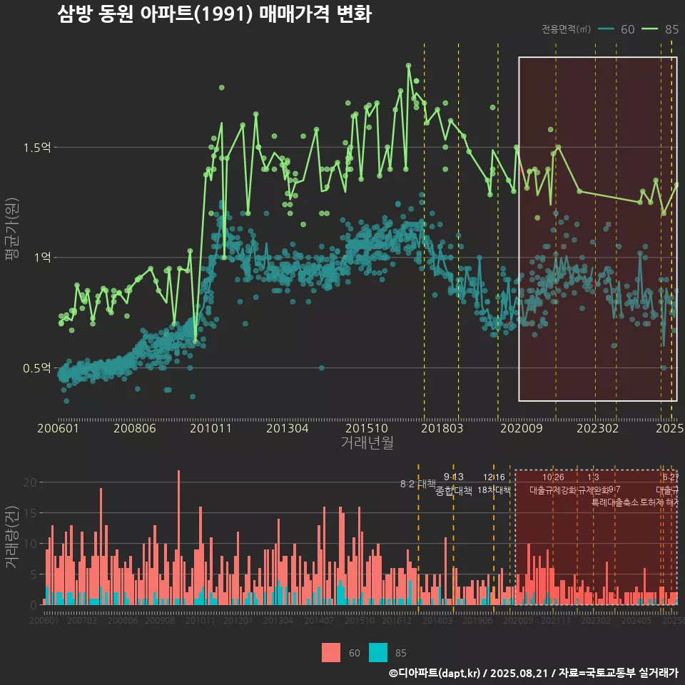 삼방 동원 아파트(1991) 매매가격 변화
