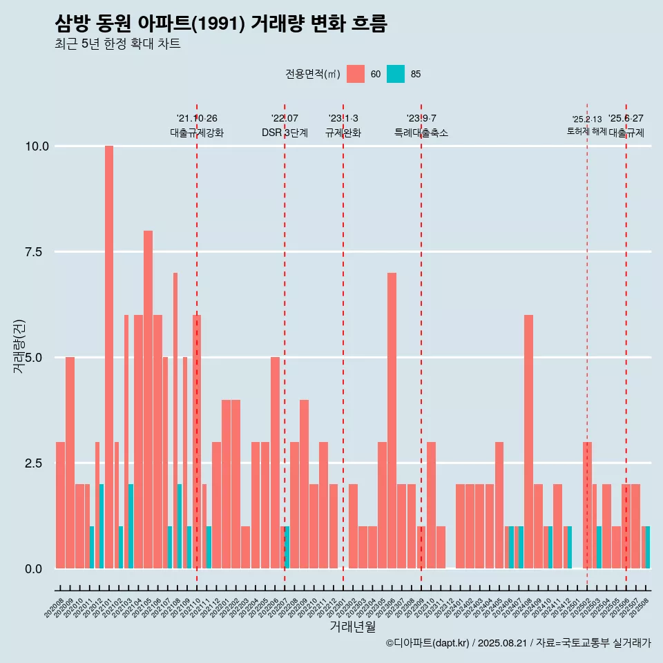 삼방 동원 아파트(1991) 거래량 변화 흐름