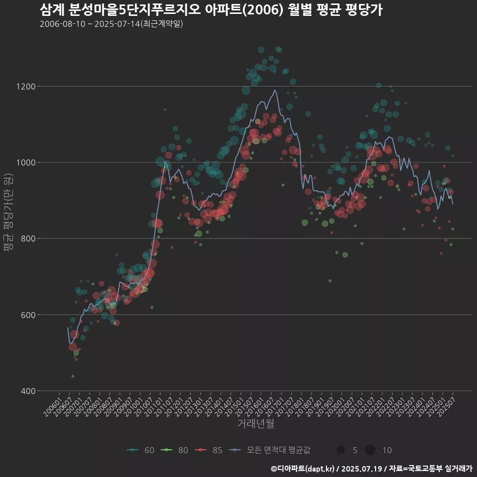 삼계 분성마을5단지푸르지오 아파트(2006) 월별 평균 평당가