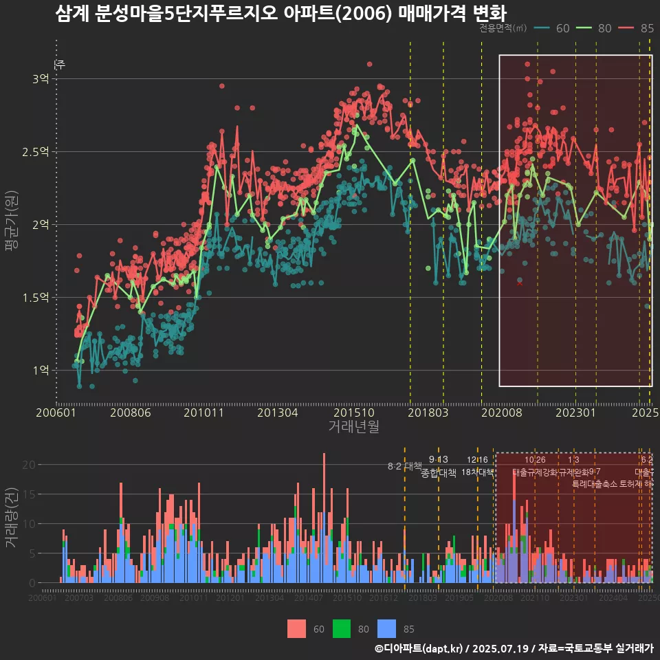 삼계 분성마을5단지푸르지오 아파트(2006) 매매가격 변화