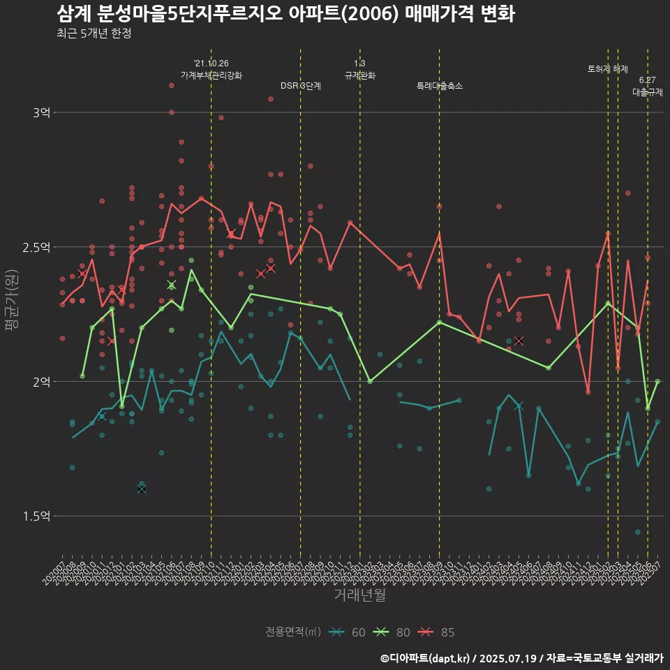 삼계 분성마을5단지푸르지오 아파트(2006) 매매가격 변화