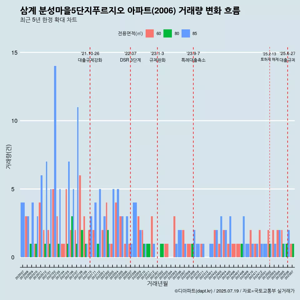 삼계 분성마을5단지푸르지오 아파트(2006) 거래량 변화 흐름
