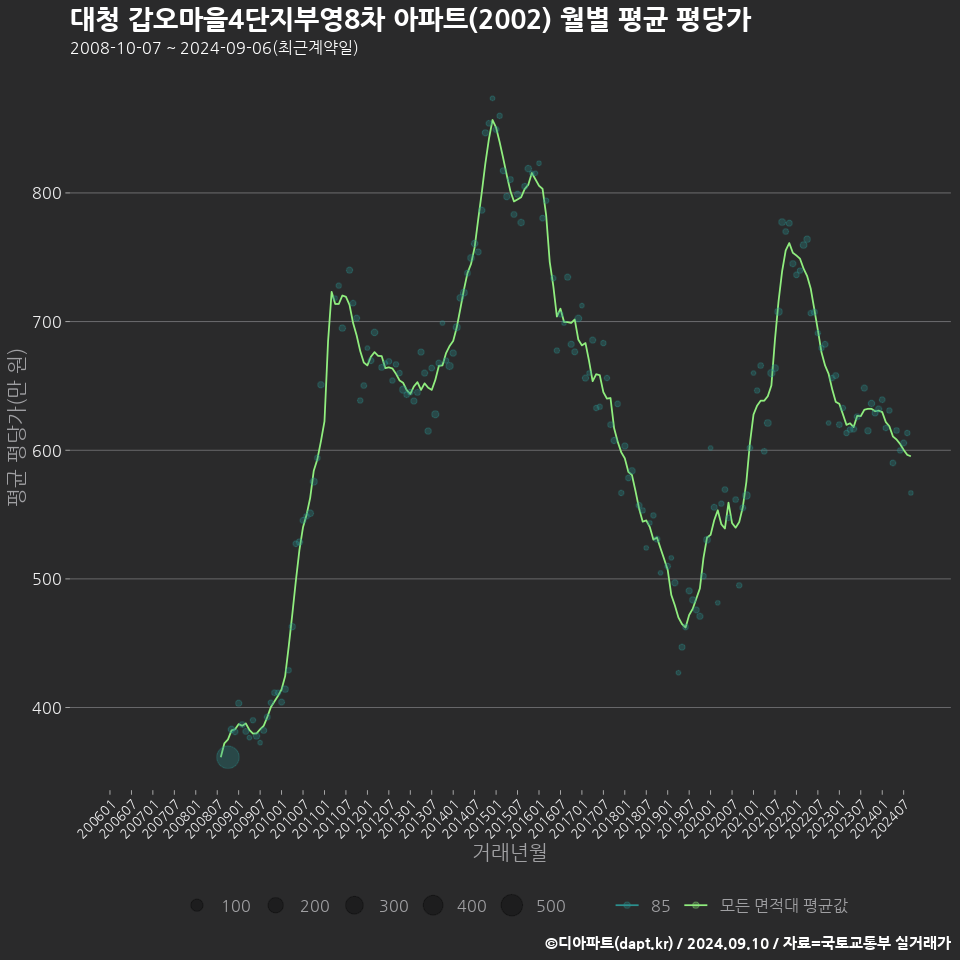 대청 갑오마을4단지부영8차 아파트(2002) 월별 평균 평당가