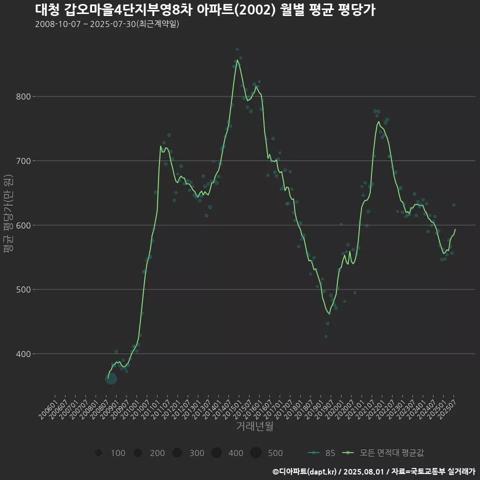 대청 갑오마을4단지부영8차 아파트(2002) 월별 평균 평당가
