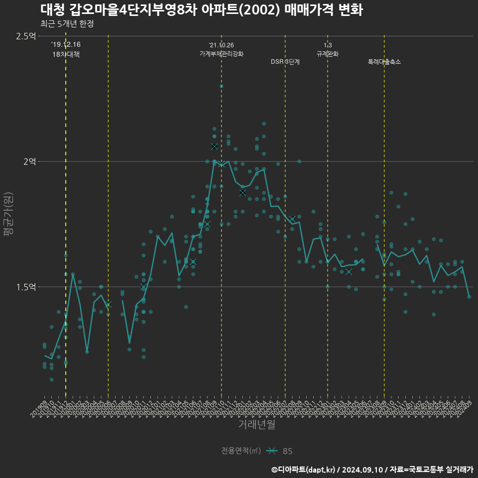 대청 갑오마을4단지부영8차 아파트(2002) 매매가격 변화