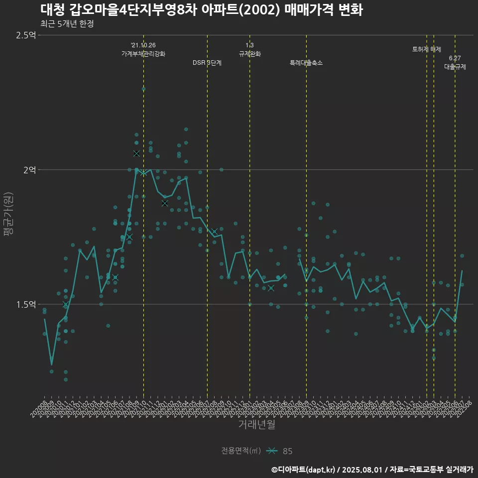 대청 갑오마을4단지부영8차 아파트(2002) 매매가격 변화