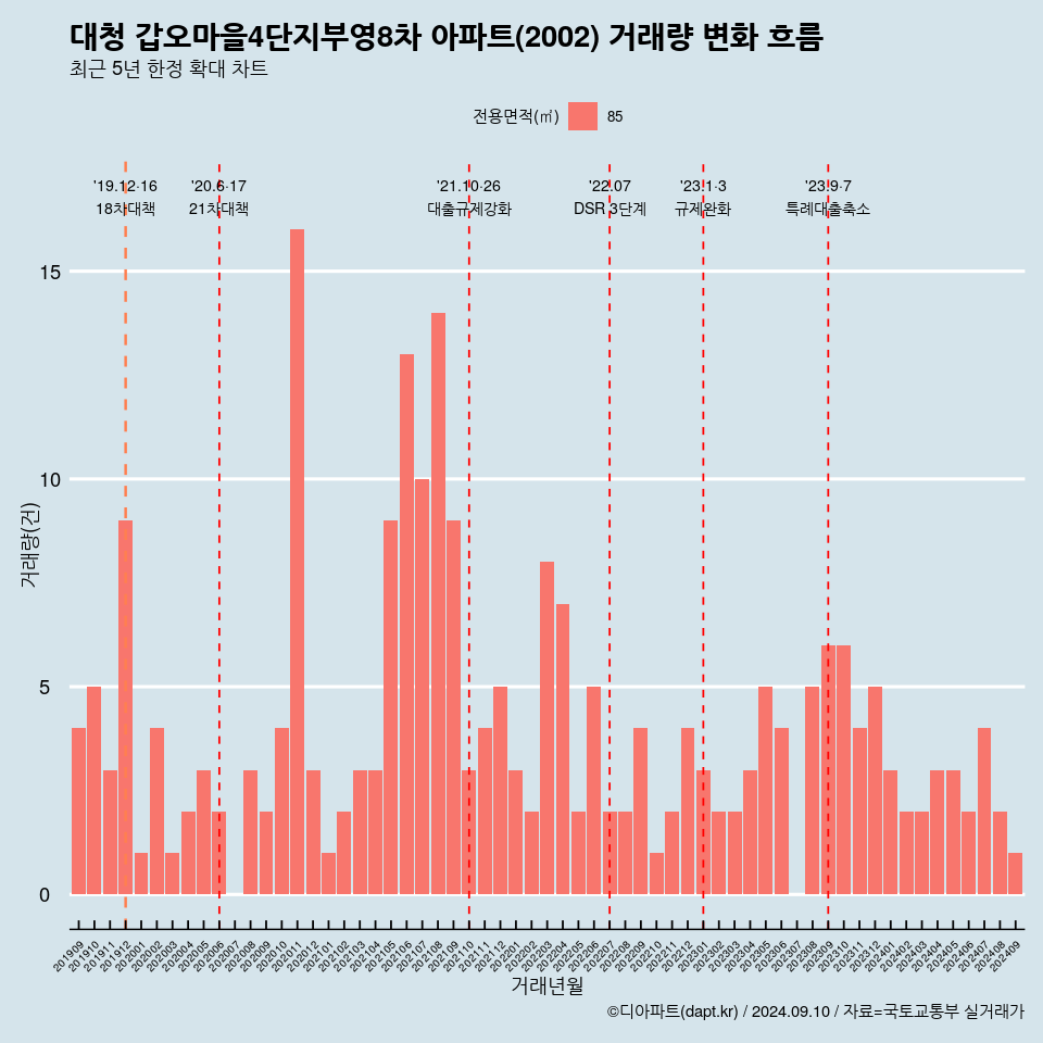 대청 갑오마을4단지부영8차 아파트(2002) 거래량 변화 흐름