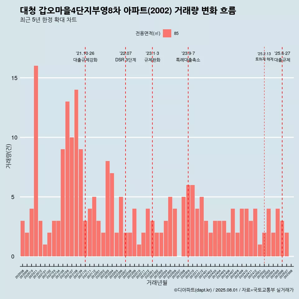 대청 갑오마을4단지부영8차 아파트(2002) 거래량 변화 흐름