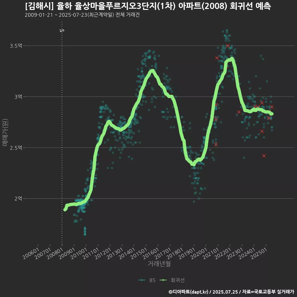 [김해시] 율하 율상마을푸르지오3단지(1차) 아파트(2008) 회귀선 예측