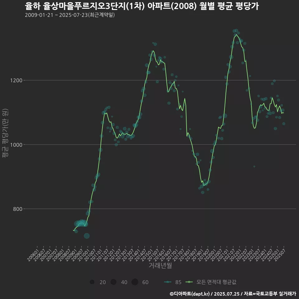 율하 율상마을푸르지오3단지(1차) 아파트(2008) 월별 평균 평당가