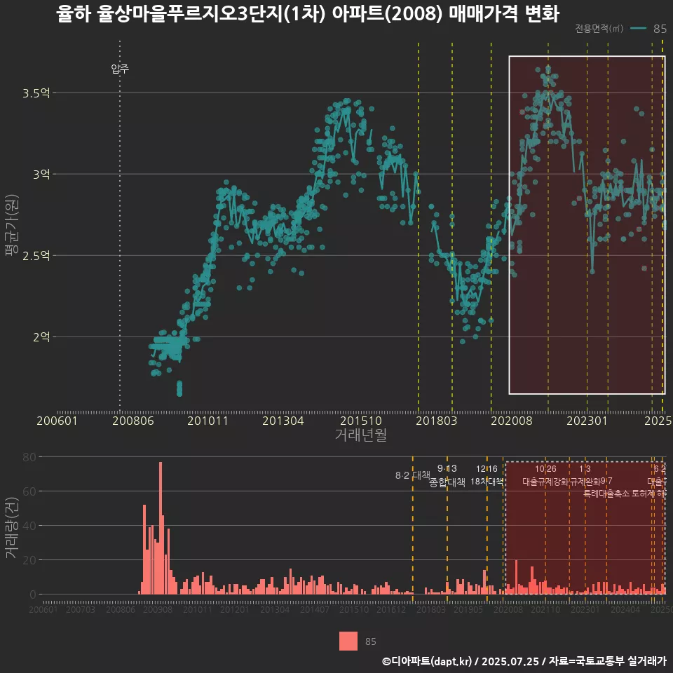 율하 율상마을푸르지오3단지(1차) 아파트(2008) 매매가격 변화