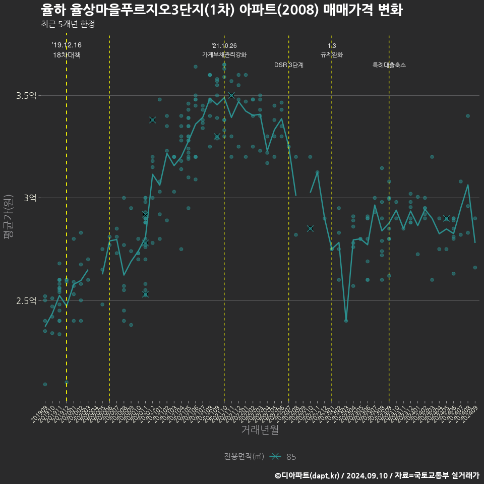 율하 율상마을푸르지오3단지(1차) 아파트(2008) 매매가격 변화