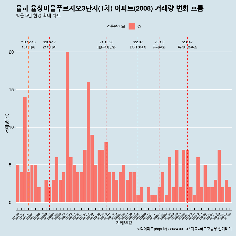 율하 율상마을푸르지오3단지(1차) 아파트(2008) 거래량 변화 흐름