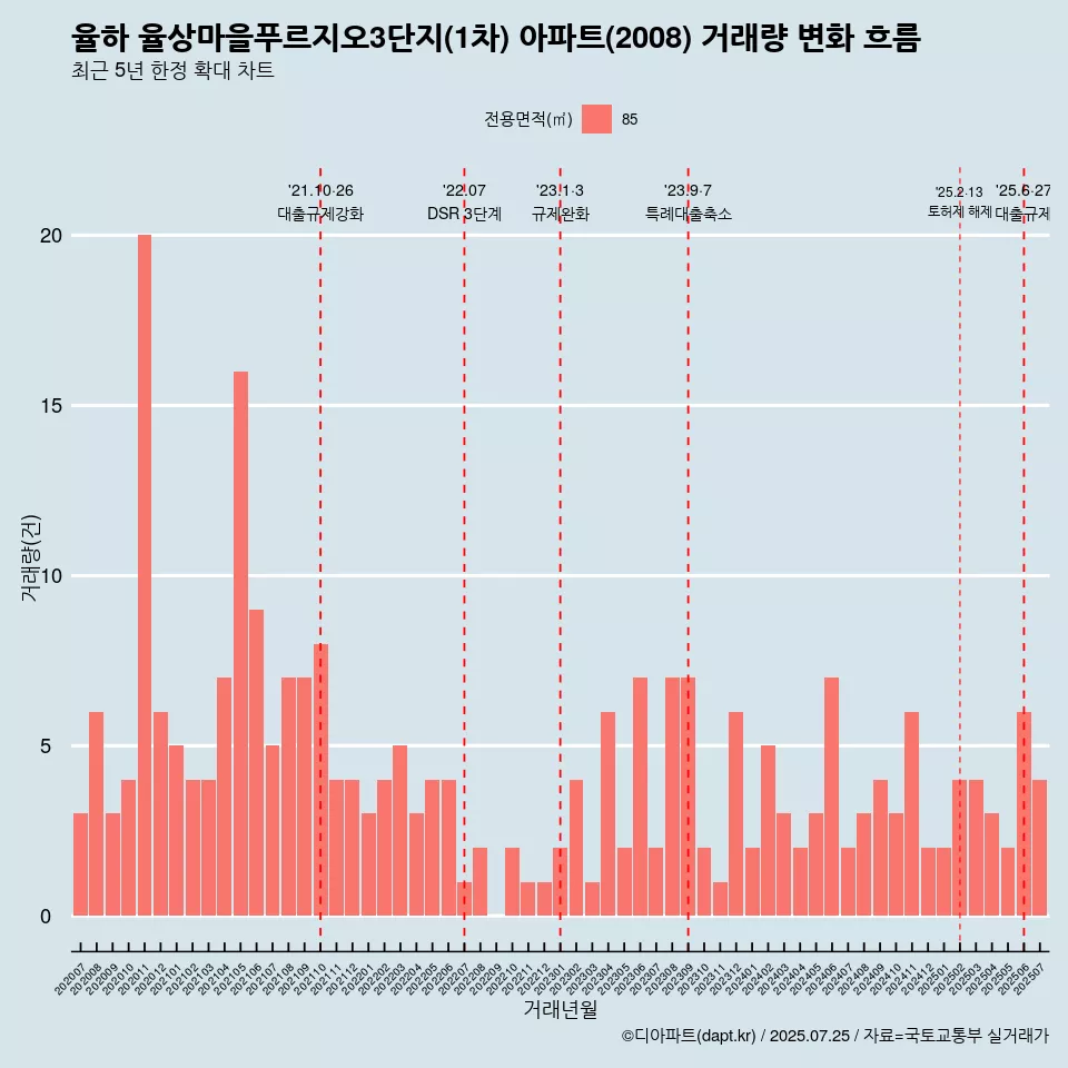 율하 율상마을푸르지오3단지(1차) 아파트(2008) 거래량 변화 흐름