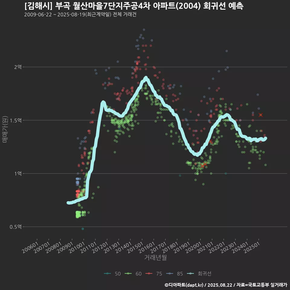 [김해시] 부곡 월산마을7단지주공4차 아파트(2004) 회귀선 예측